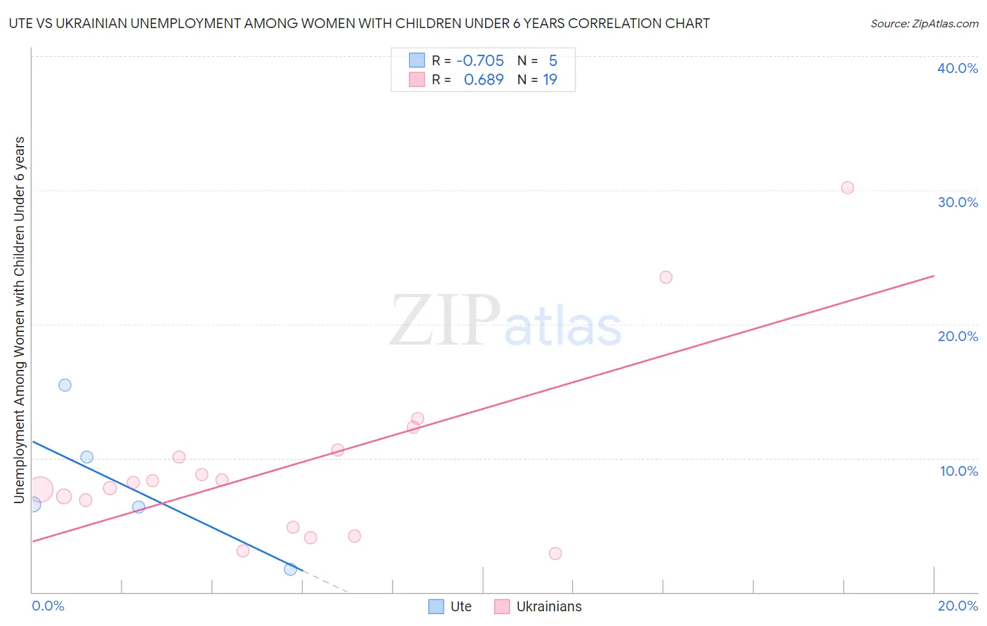 Ute vs Ukrainian Unemployment Among Women with Children Under 6 years