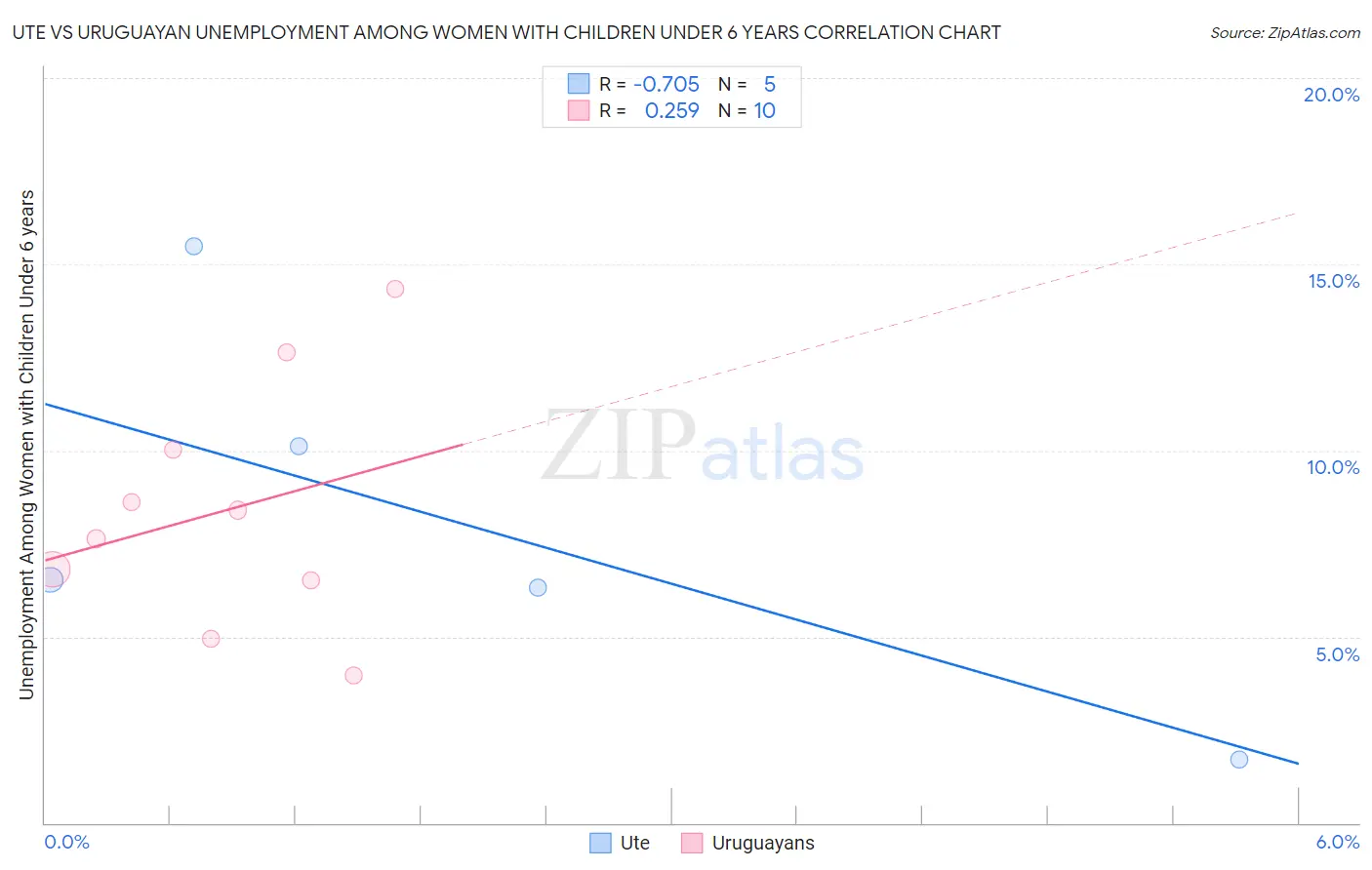 Ute vs Uruguayan Unemployment Among Women with Children Under 6 years