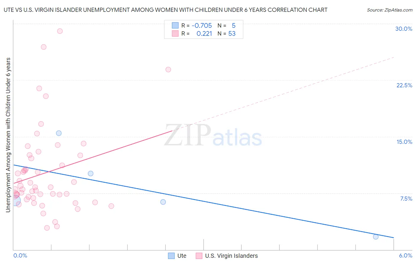 Ute vs U.S. Virgin Islander Unemployment Among Women with Children Under 6 years