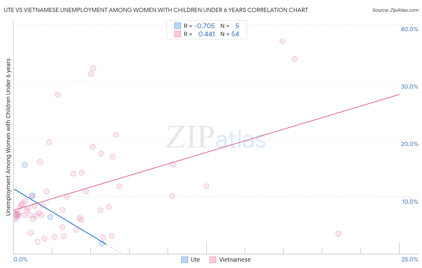 Ute vs Vietnamese Unemployment Among Women with Children Under 6 years