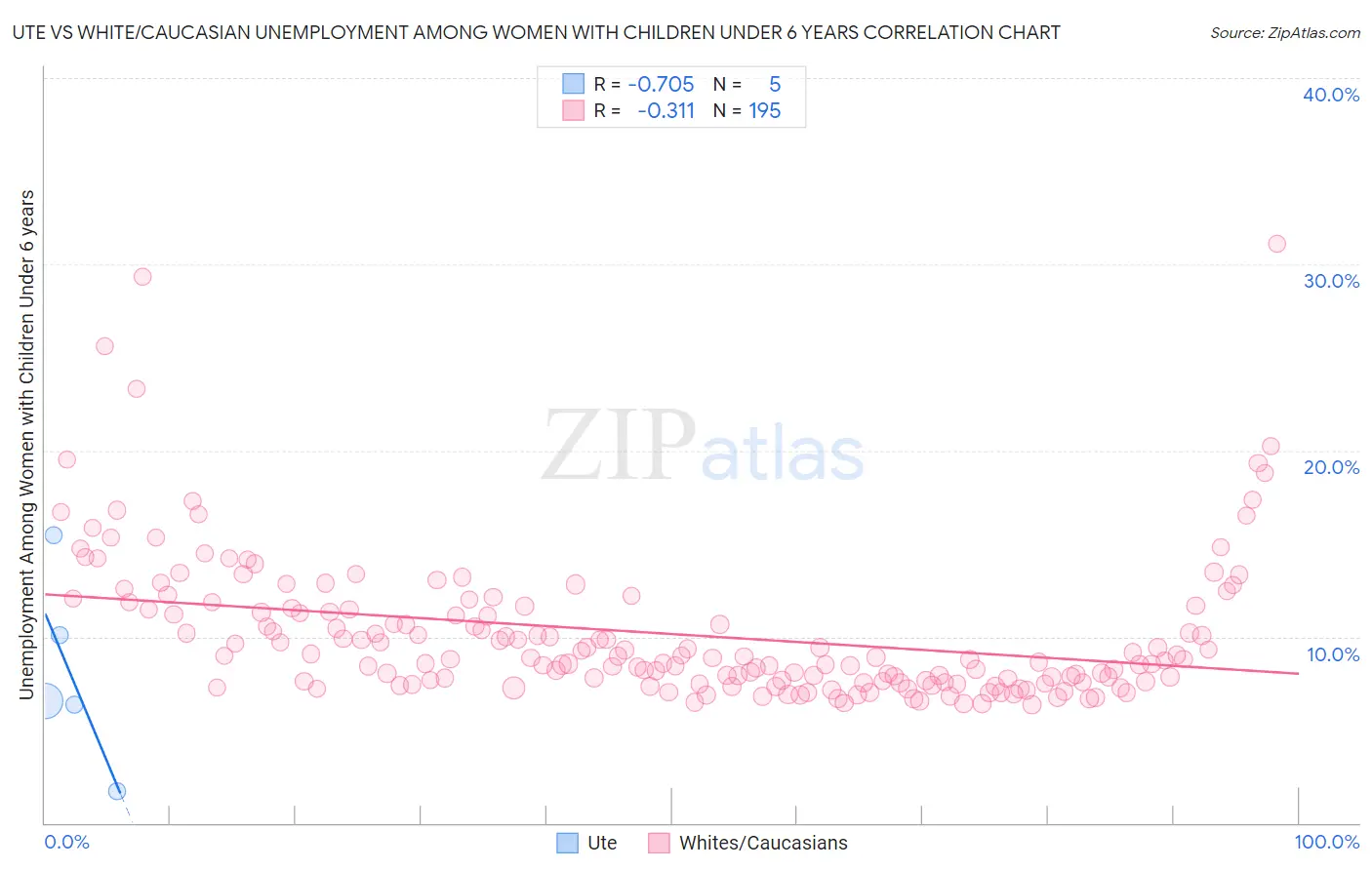 Ute vs White/Caucasian Unemployment Among Women with Children Under 6 years