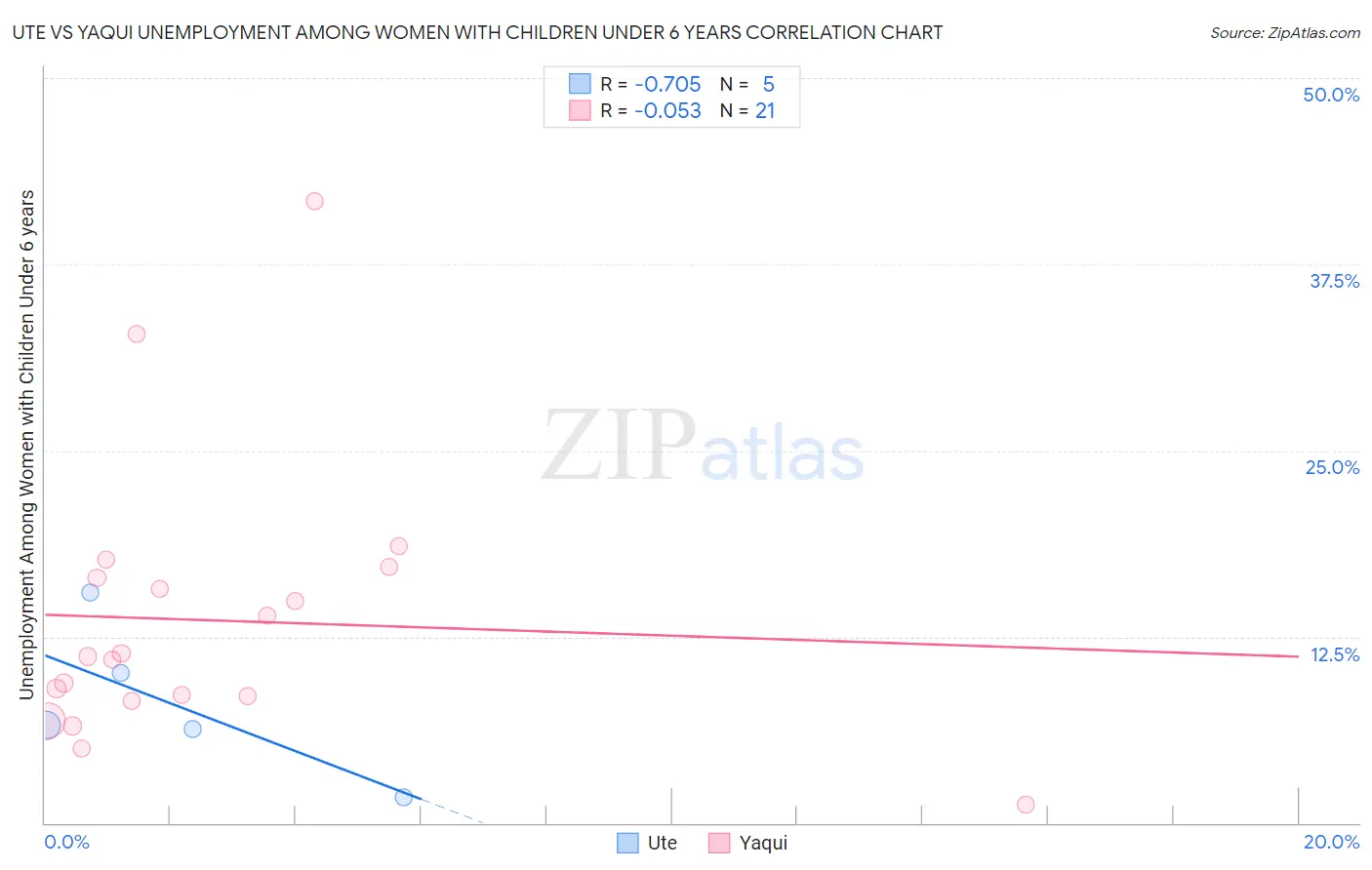 Ute vs Yaqui Unemployment Among Women with Children Under 6 years