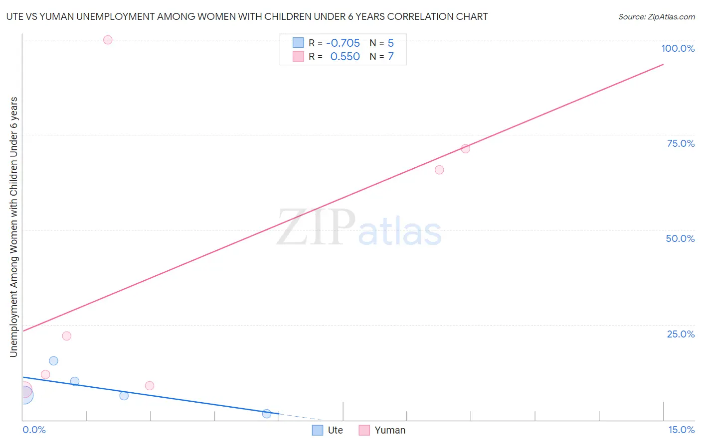Ute vs Yuman Unemployment Among Women with Children Under 6 years