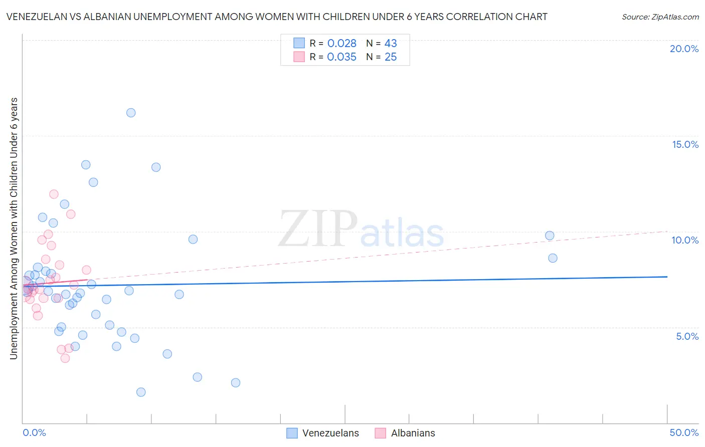 Venezuelan vs Albanian Unemployment Among Women with Children Under 6 years