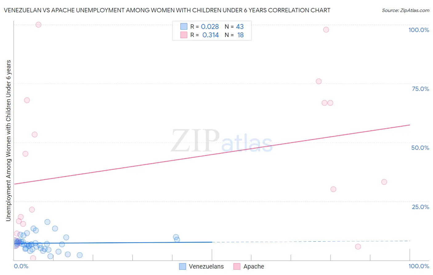 Venezuelan vs Apache Unemployment Among Women with Children Under 6 years