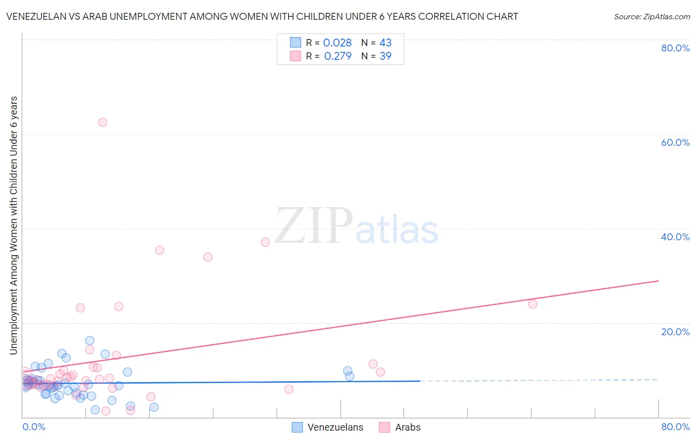 Venezuelan vs Arab Unemployment Among Women with Children Under 6 years
