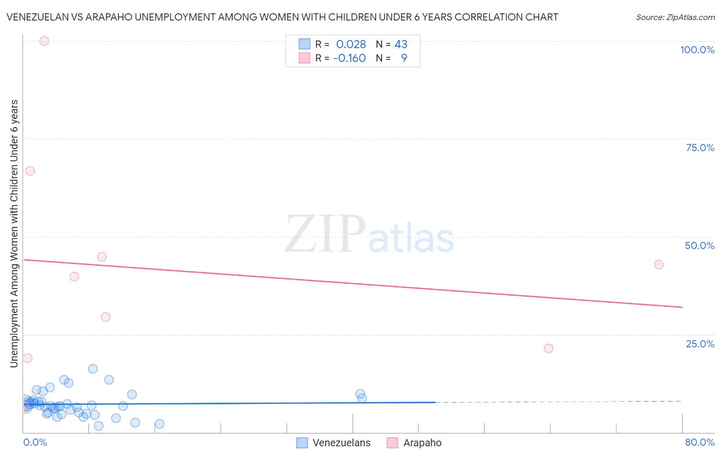 Venezuelan vs Arapaho Unemployment Among Women with Children Under 6 years