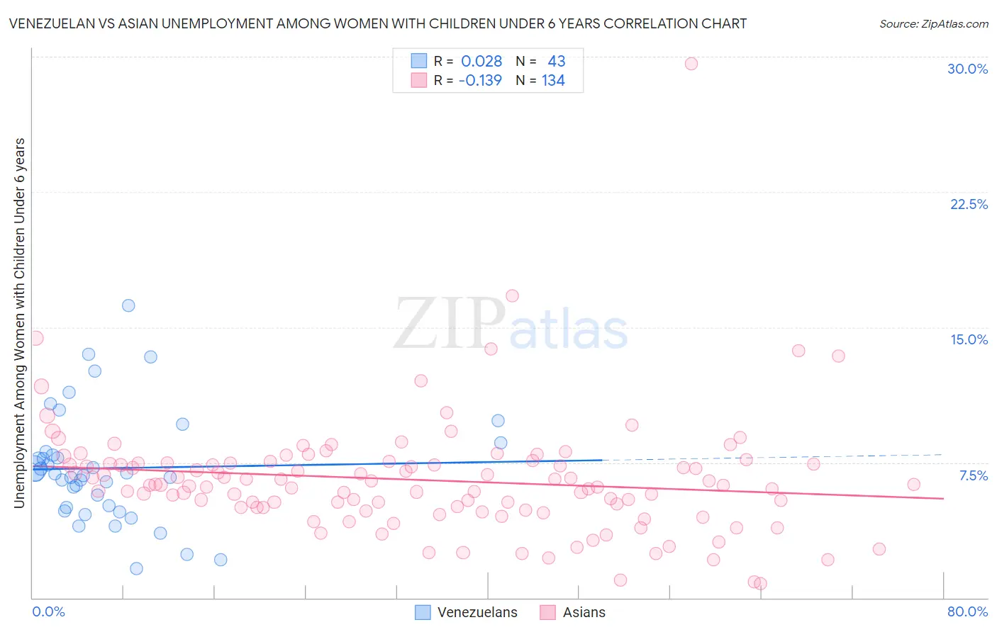 Venezuelan vs Asian Unemployment Among Women with Children Under 6 years