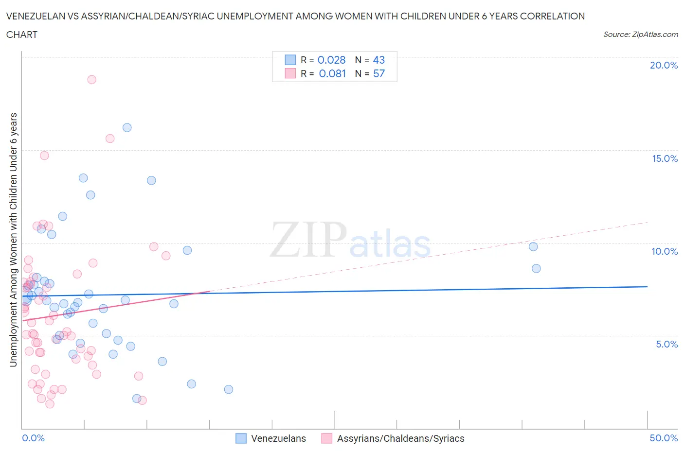 Venezuelan vs Assyrian/Chaldean/Syriac Unemployment Among Women with Children Under 6 years