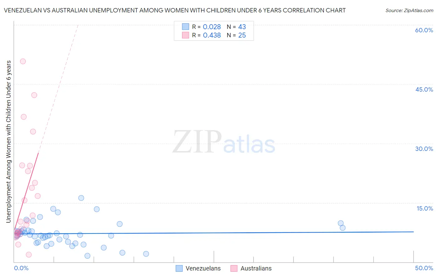 Venezuelan vs Australian Unemployment Among Women with Children Under 6 years