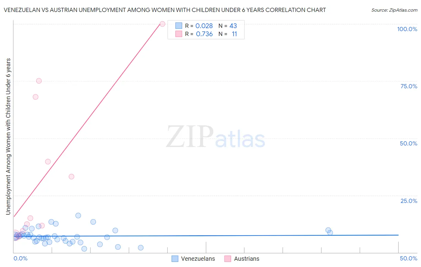 Venezuelan vs Austrian Unemployment Among Women with Children Under 6 years