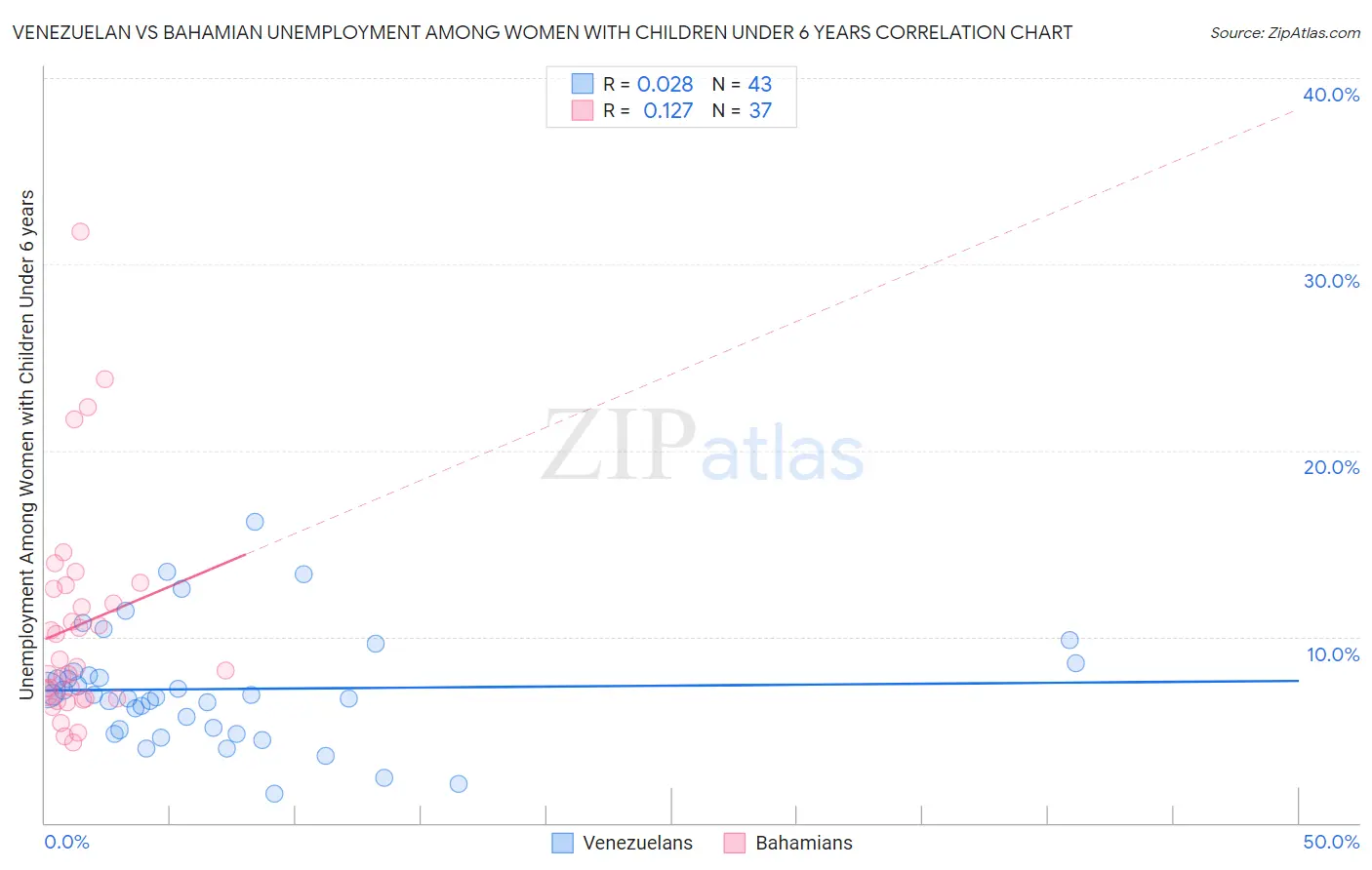 Venezuelan vs Bahamian Unemployment Among Women with Children Under 6 years