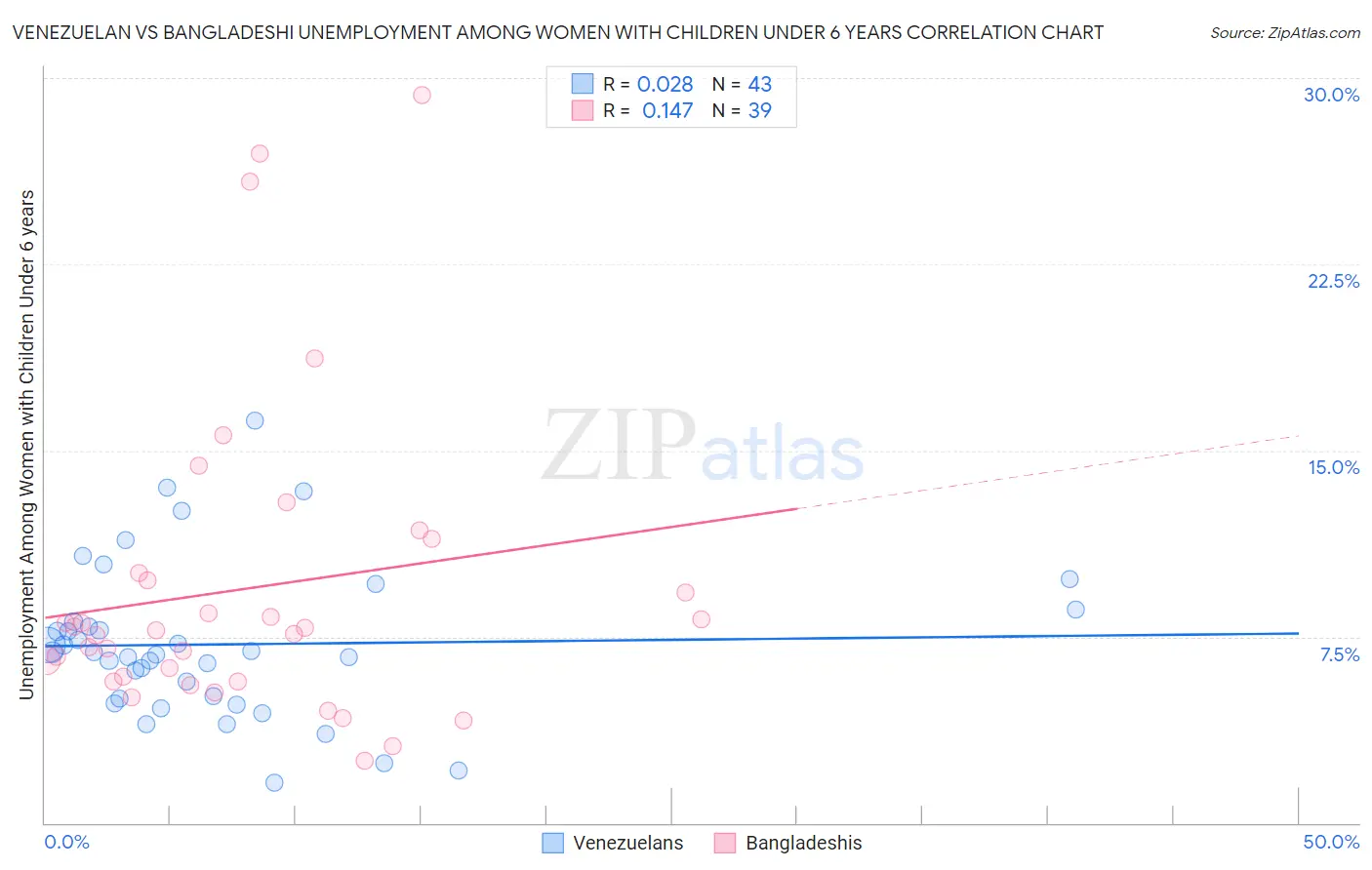 Venezuelan vs Bangladeshi Unemployment Among Women with Children Under 6 years
