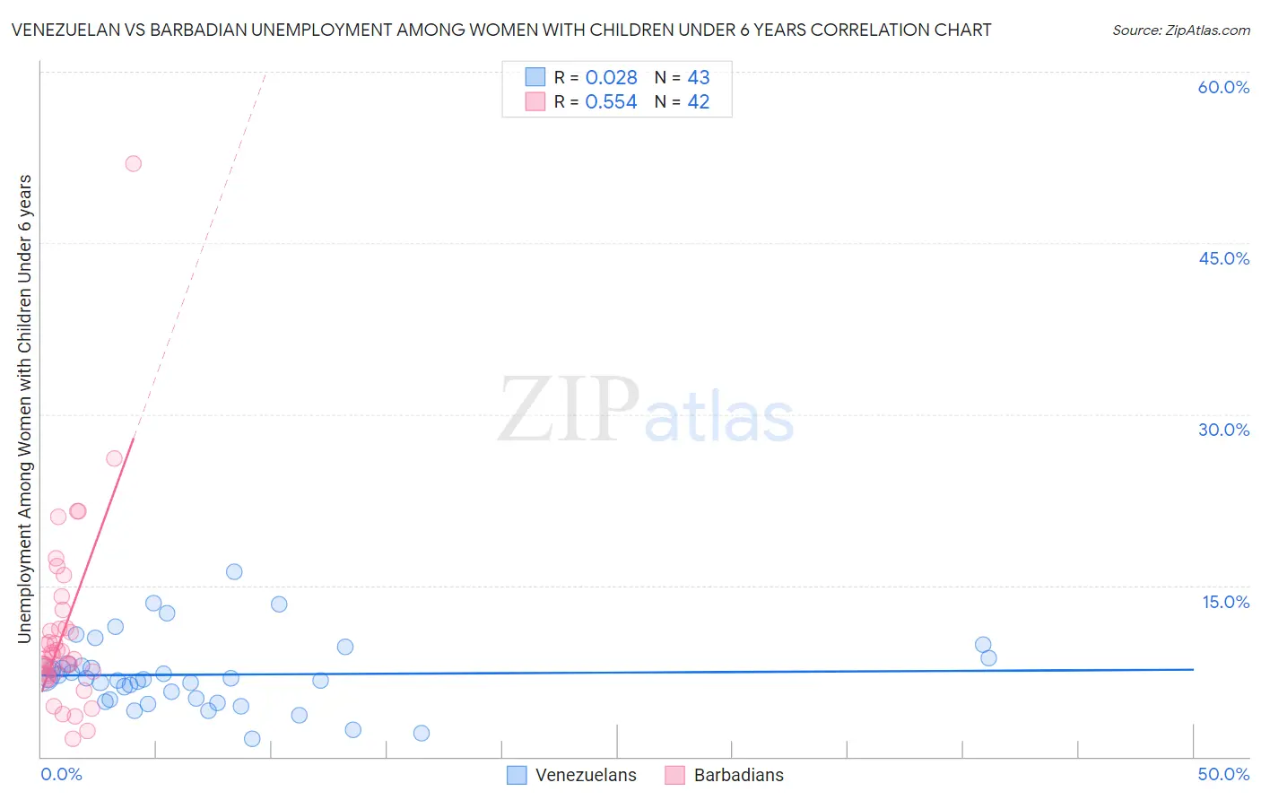 Venezuelan vs Barbadian Unemployment Among Women with Children Under 6 years