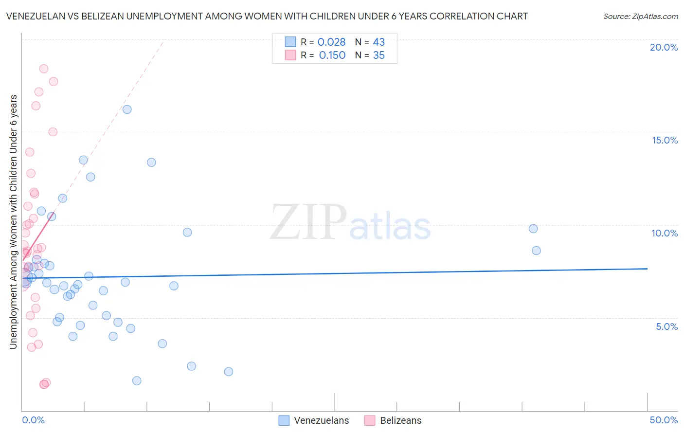 Venezuelan vs Belizean Unemployment Among Women with Children Under 6 years