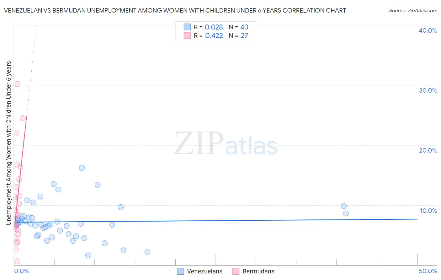 Venezuelan vs Bermudan Unemployment Among Women with Children Under 6 years