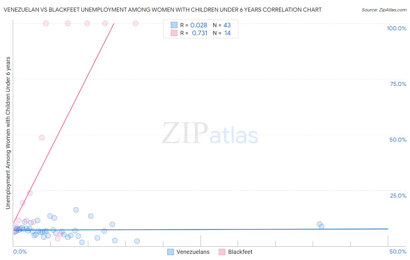 Venezuelan vs Blackfeet Unemployment Among Women with Children Under 6 years
