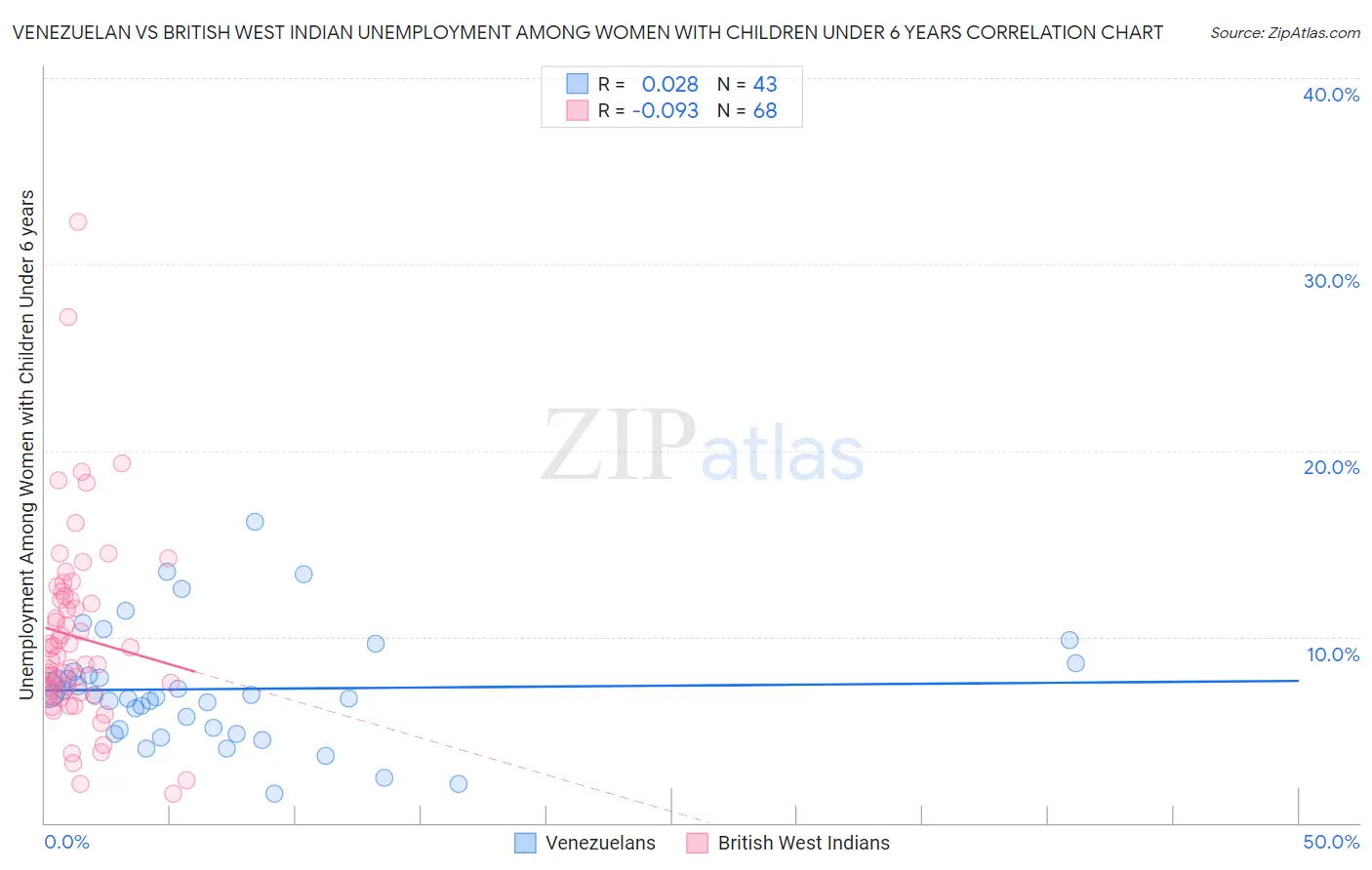 Venezuelan vs British West Indian Unemployment Among Women with Children Under 6 years