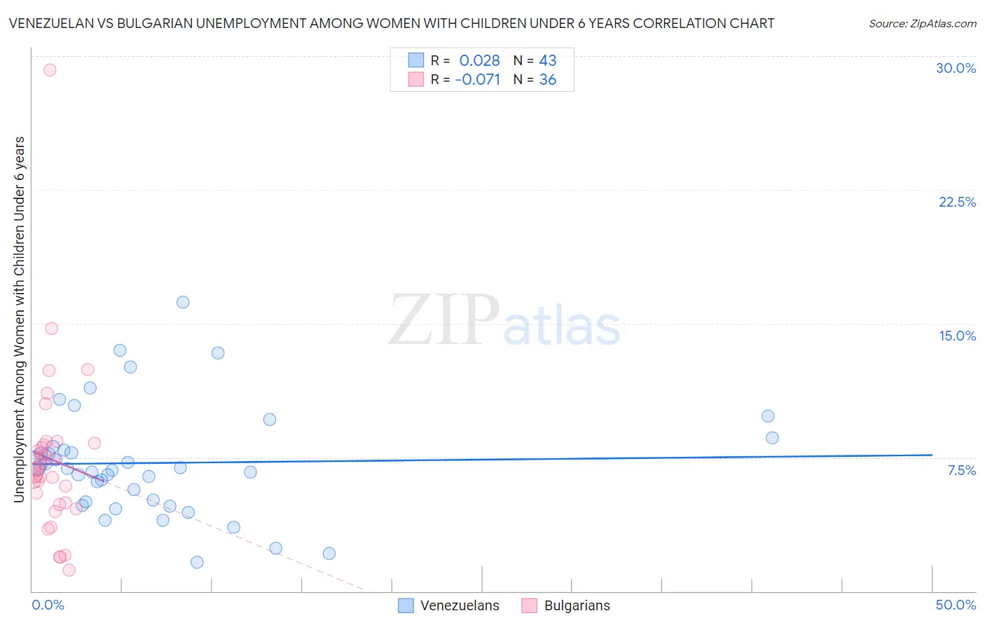 Venezuelan vs Bulgarian Unemployment Among Women with Children Under 6 years