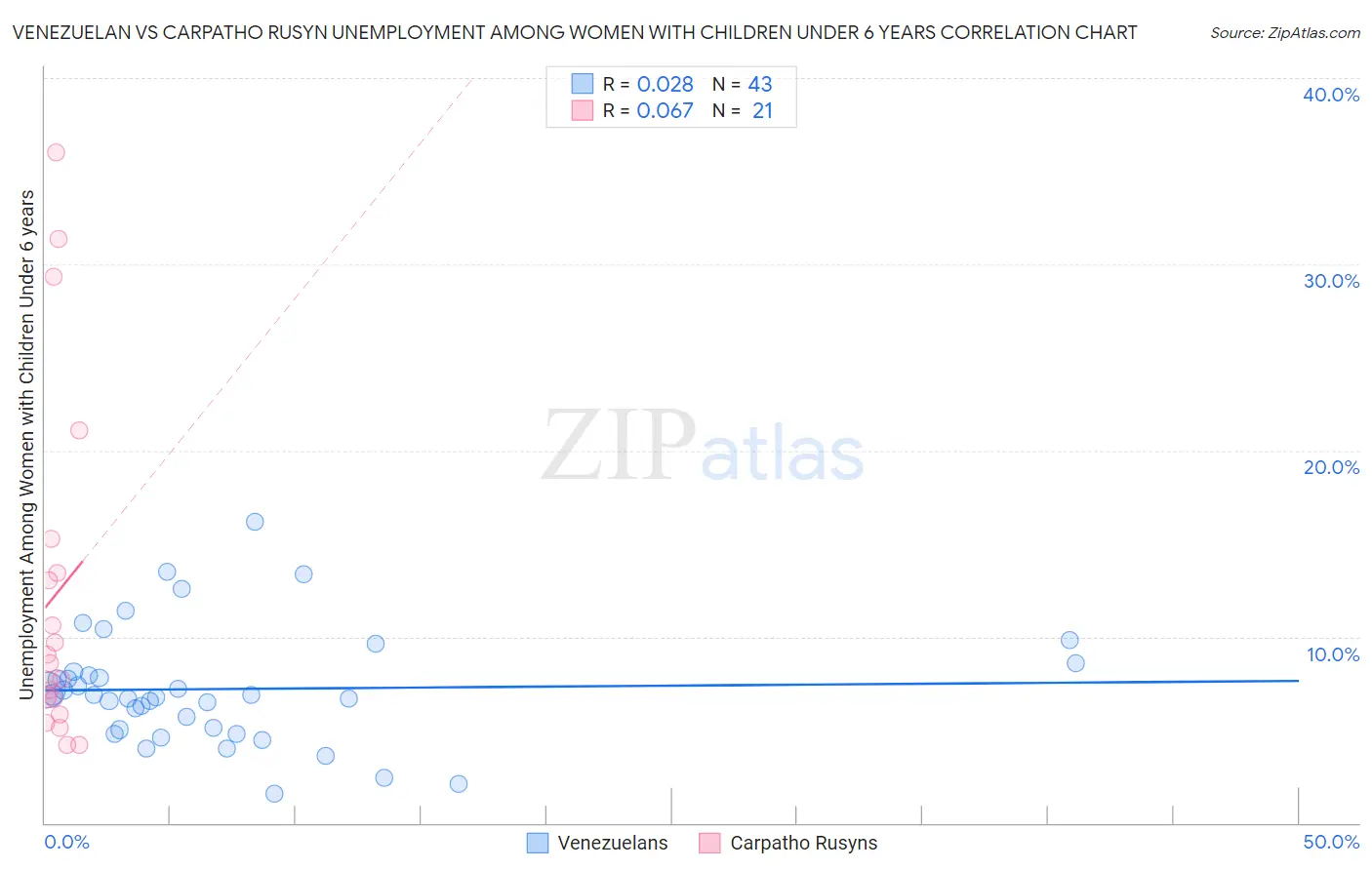 Venezuelan vs Carpatho Rusyn Unemployment Among Women with Children Under 6 years