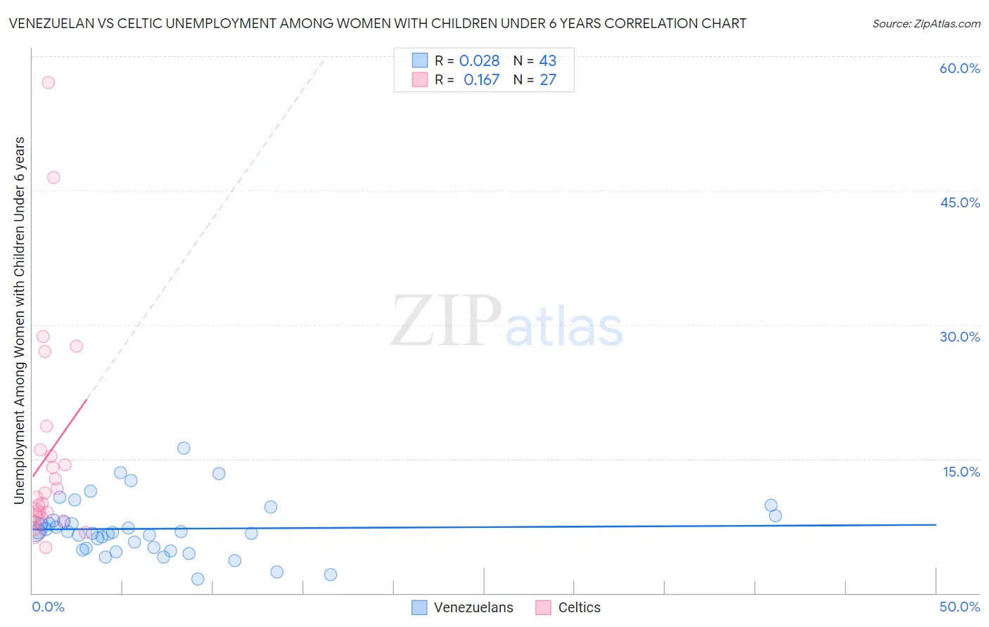Venezuelan vs Celtic Unemployment Among Women with Children Under 6 years