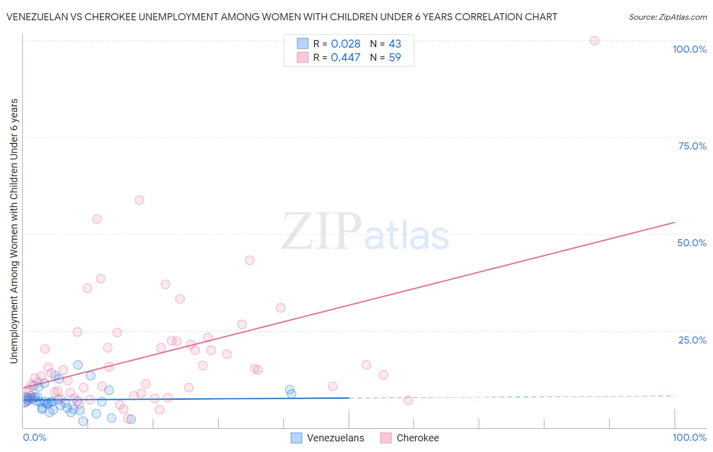 Venezuelan vs Cherokee Unemployment Among Women with Children Under 6 years