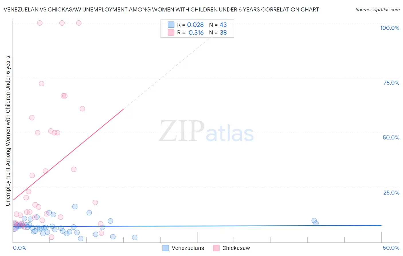 Venezuelan vs Chickasaw Unemployment Among Women with Children Under 6 years