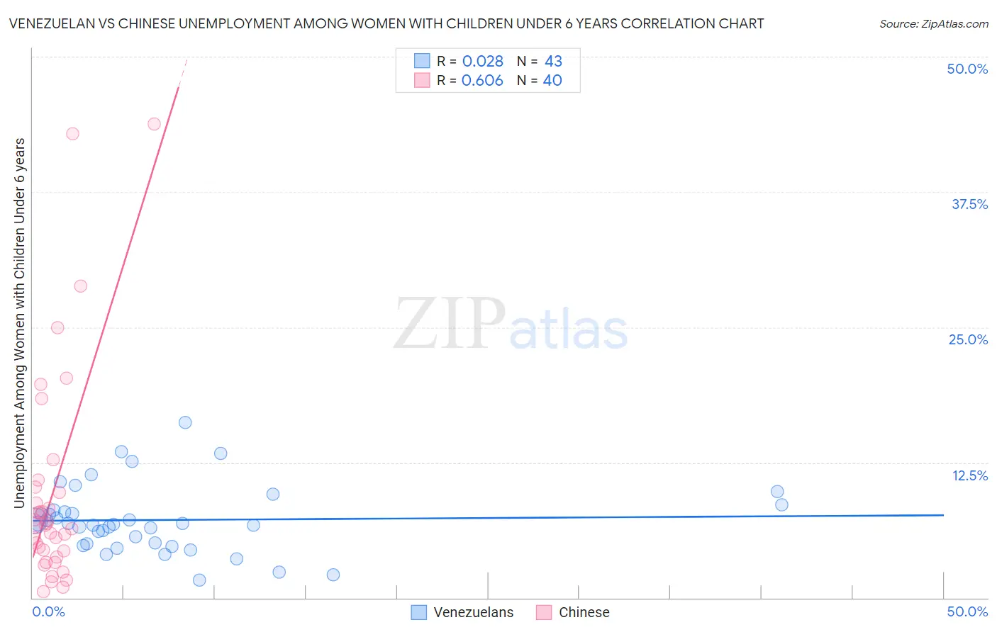 Venezuelan vs Chinese Unemployment Among Women with Children Under 6 years