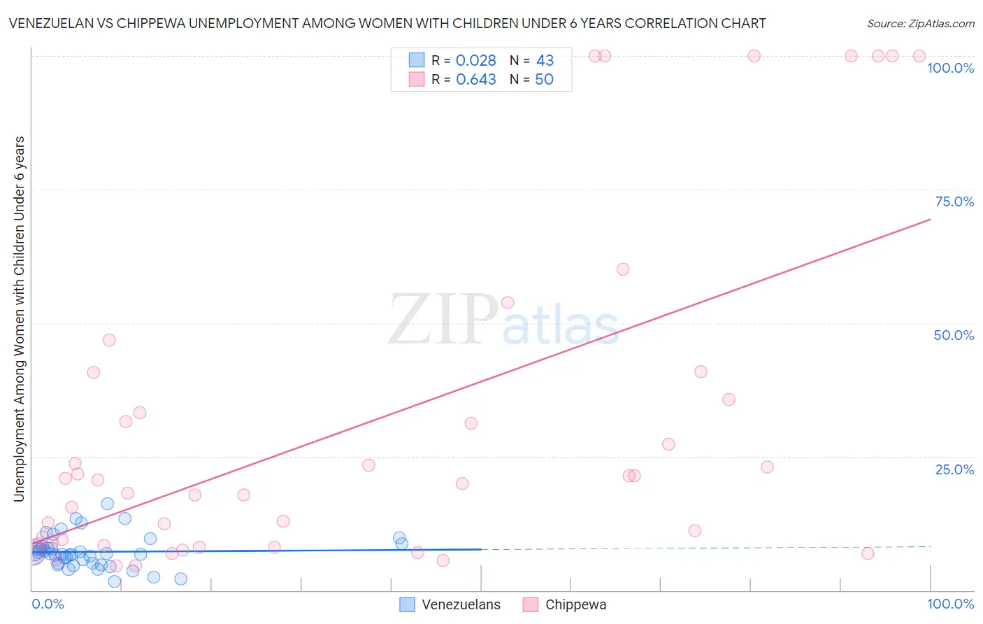 Venezuelan vs Chippewa Unemployment Among Women with Children Under 6 years