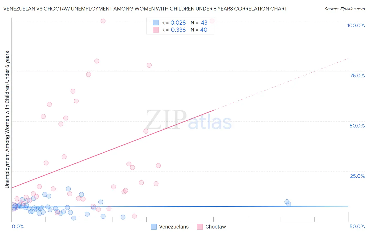 Venezuelan vs Choctaw Unemployment Among Women with Children Under 6 years