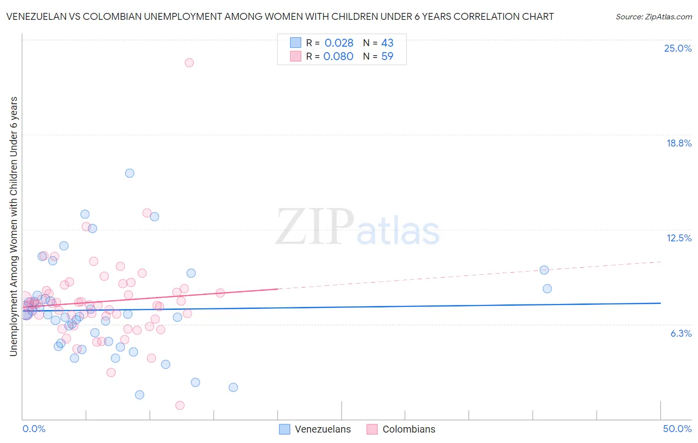 Venezuelan vs Colombian Unemployment Among Women with Children Under 6 years