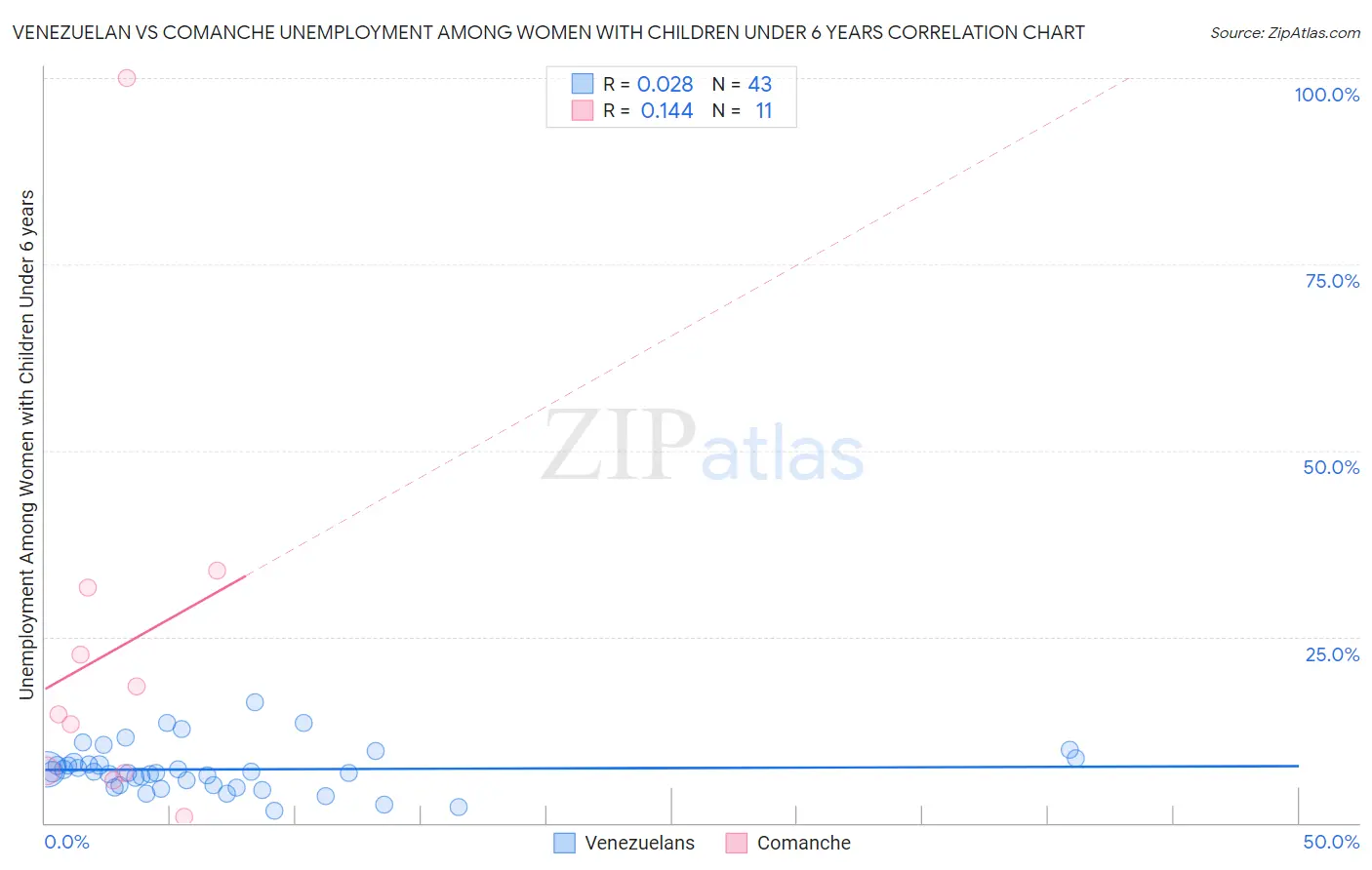 Venezuelan vs Comanche Unemployment Among Women with Children Under 6 years