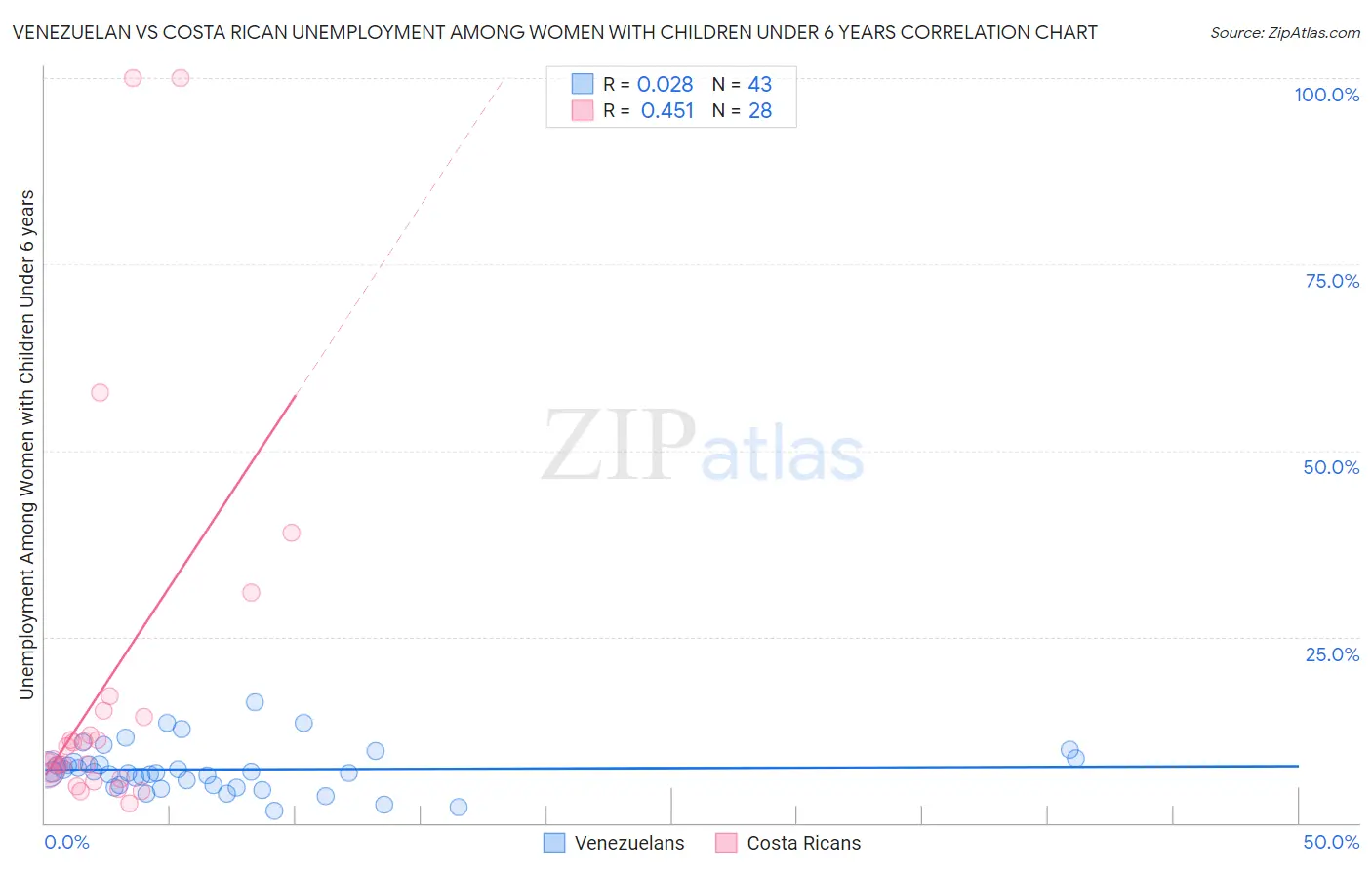 Venezuelan vs Costa Rican Unemployment Among Women with Children Under 6 years