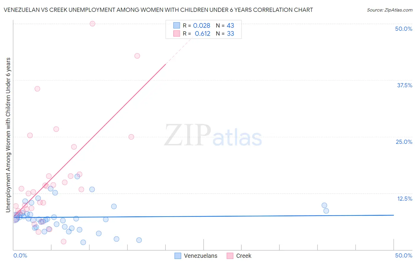 Venezuelan vs Creek Unemployment Among Women with Children Under 6 years