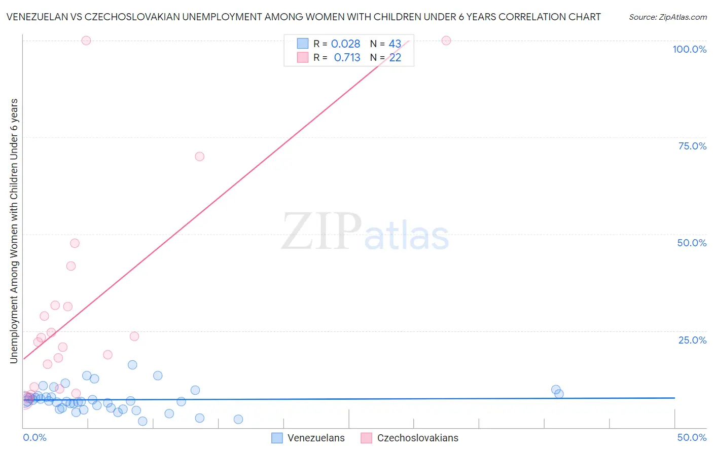 Venezuelan vs Czechoslovakian Unemployment Among Women with Children Under 6 years