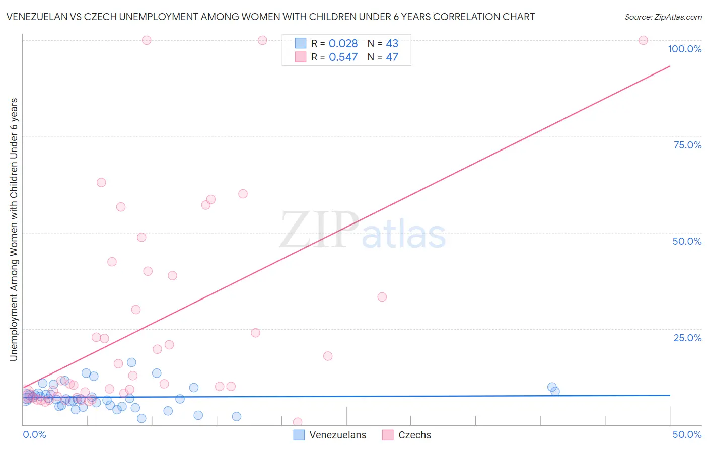 Venezuelan vs Czech Unemployment Among Women with Children Under 6 years