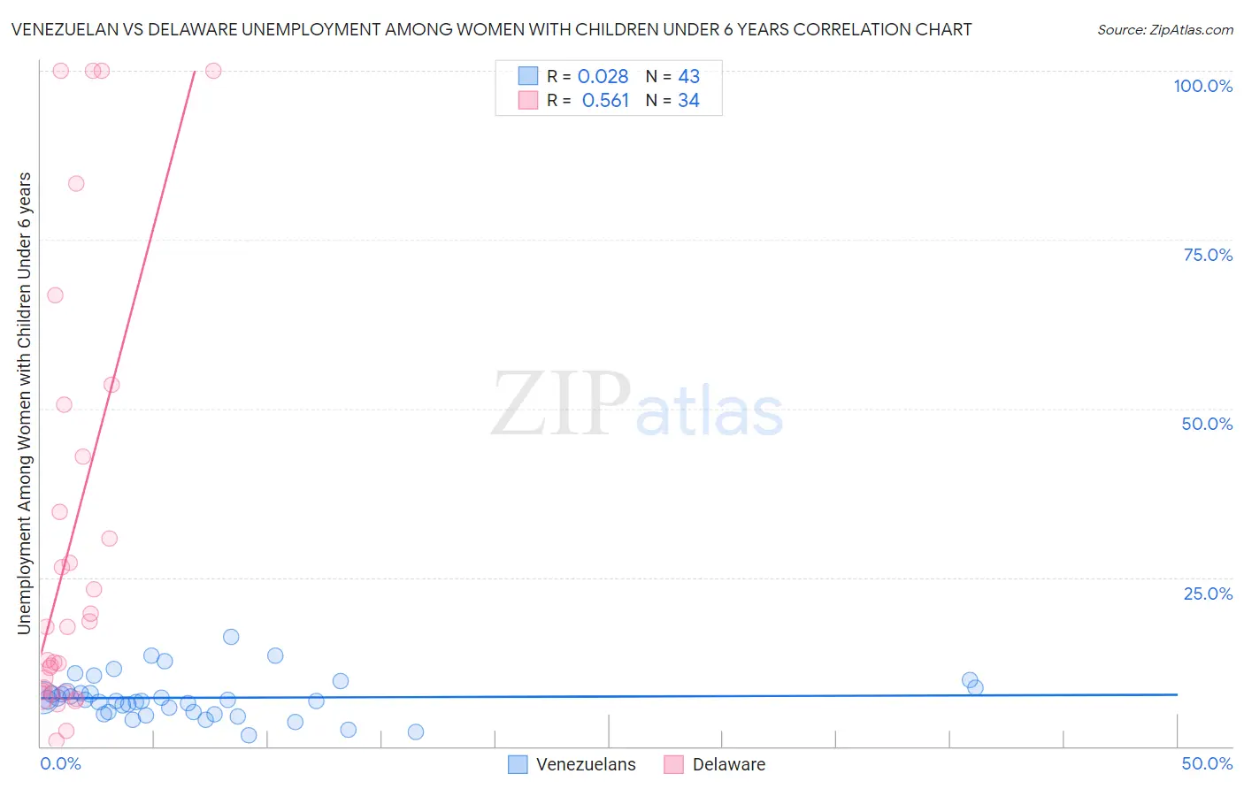 Venezuelan vs Delaware Unemployment Among Women with Children Under 6 years