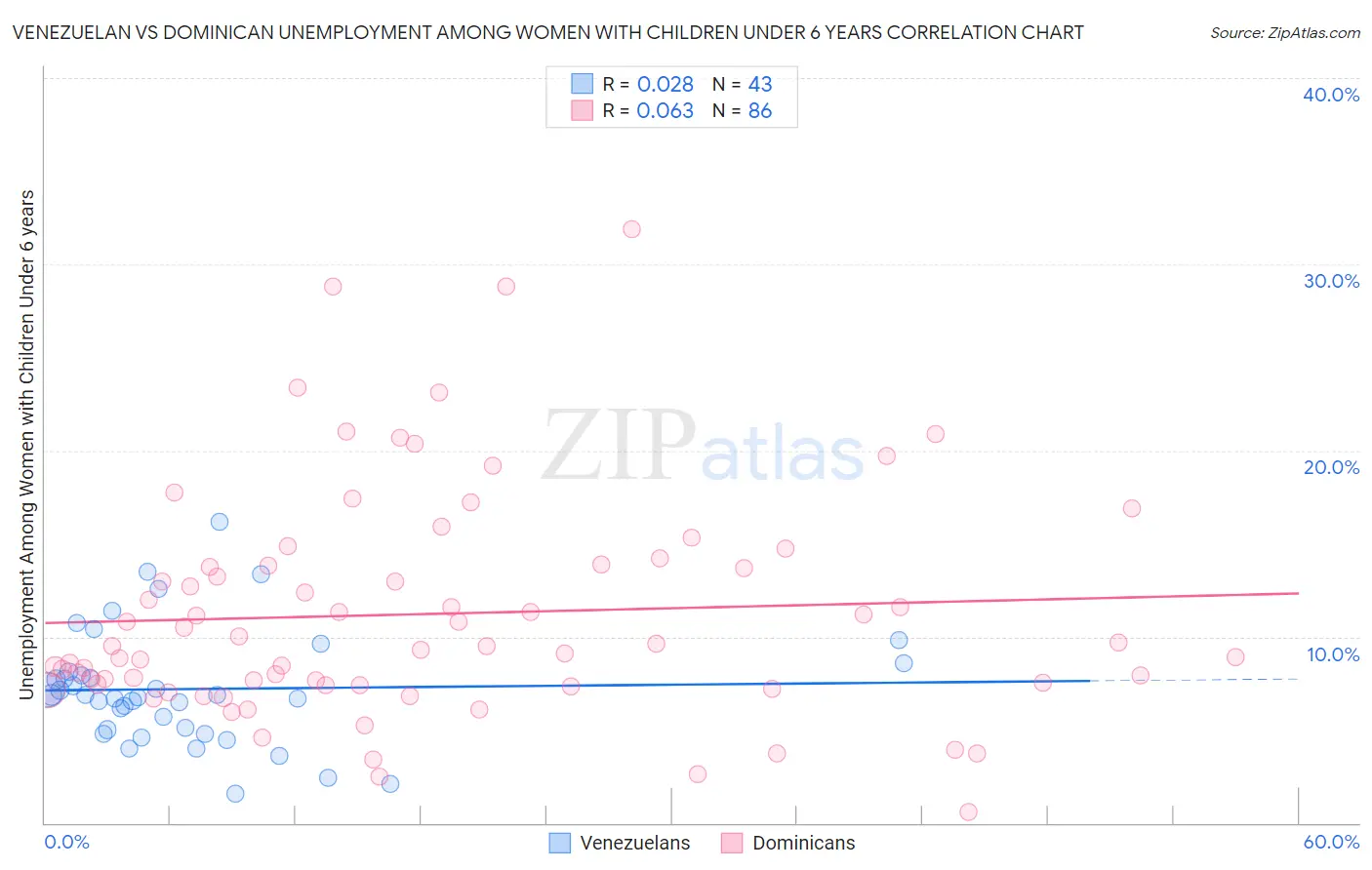 Venezuelan vs Dominican Unemployment Among Women with Children Under 6 years