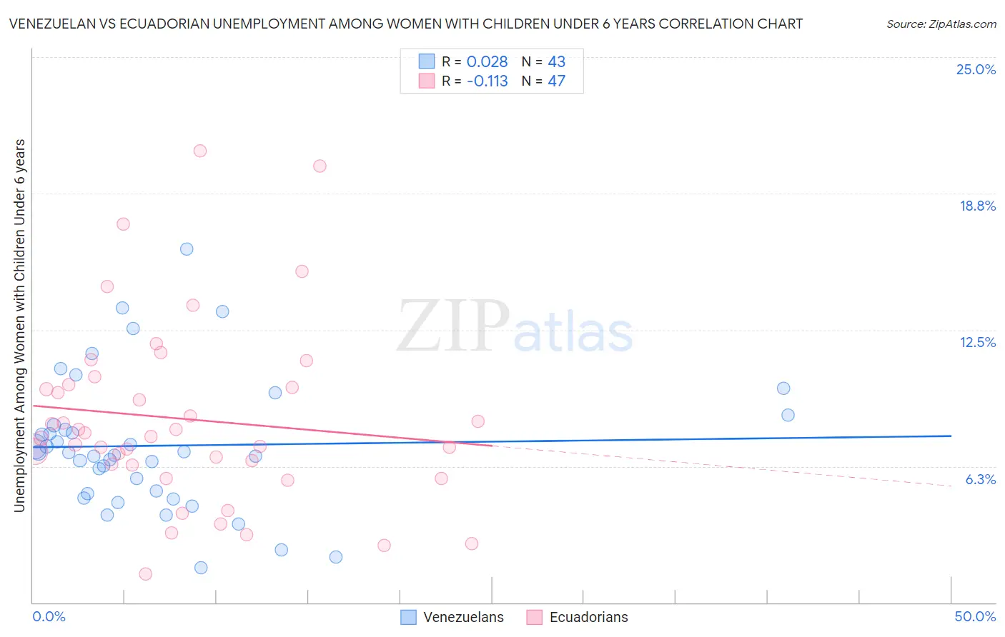 Venezuelan vs Ecuadorian Unemployment Among Women with Children Under 6 years