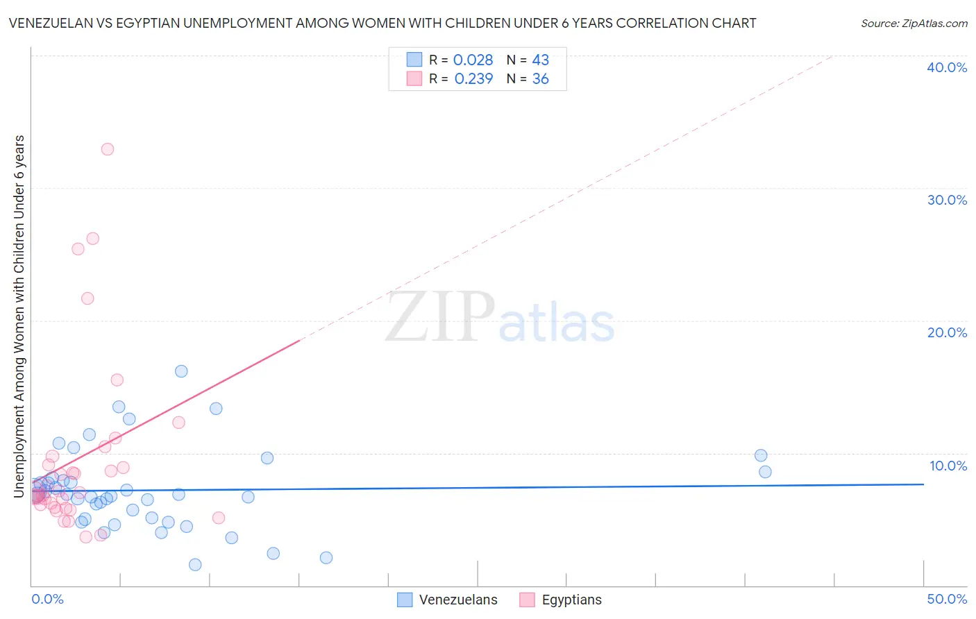 Venezuelan vs Egyptian Unemployment Among Women with Children Under 6 years