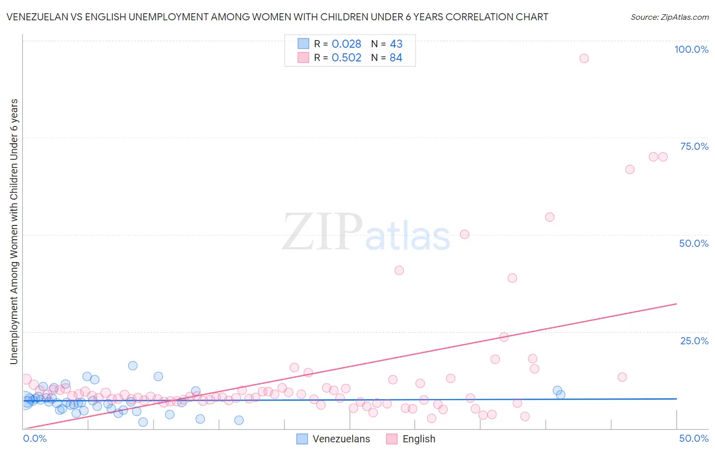 Venezuelan vs English Unemployment Among Women with Children Under 6 years