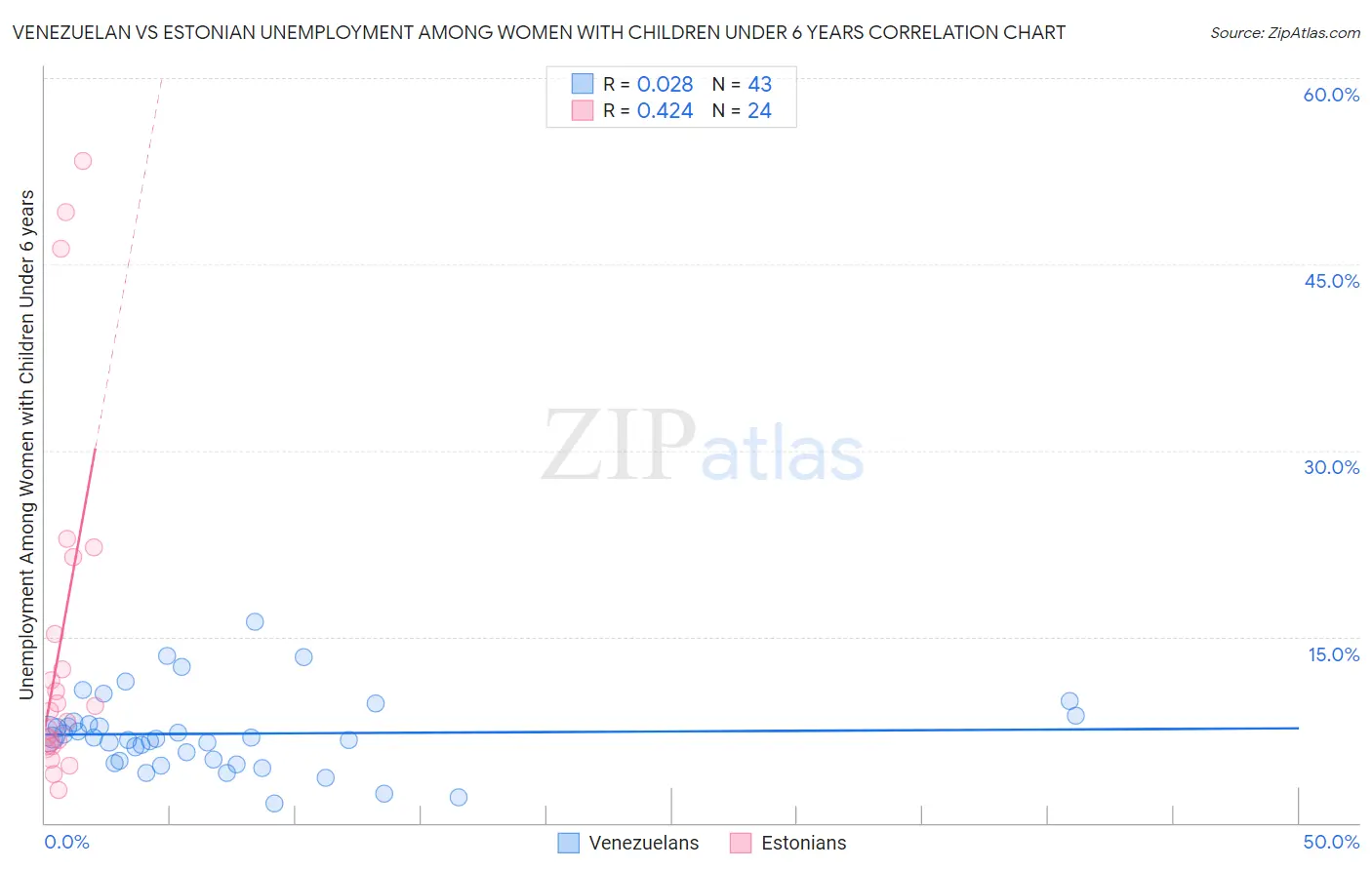 Venezuelan vs Estonian Unemployment Among Women with Children Under 6 years