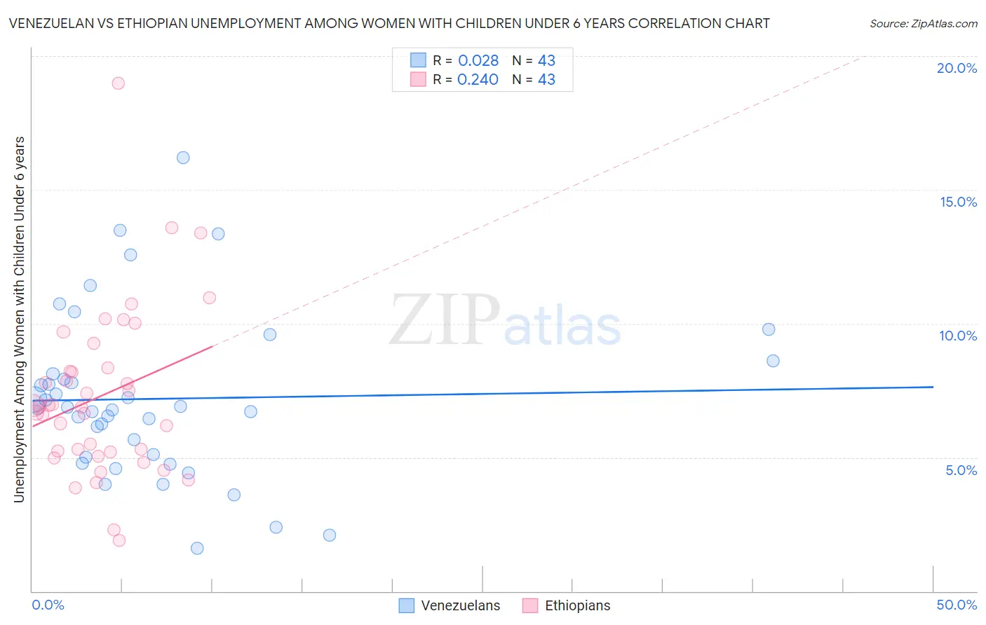 Venezuelan vs Ethiopian Unemployment Among Women with Children Under 6 years