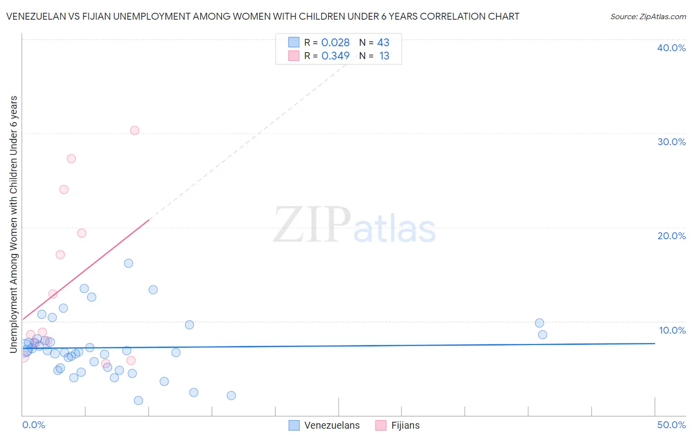 Venezuelan vs Fijian Unemployment Among Women with Children Under 6 years