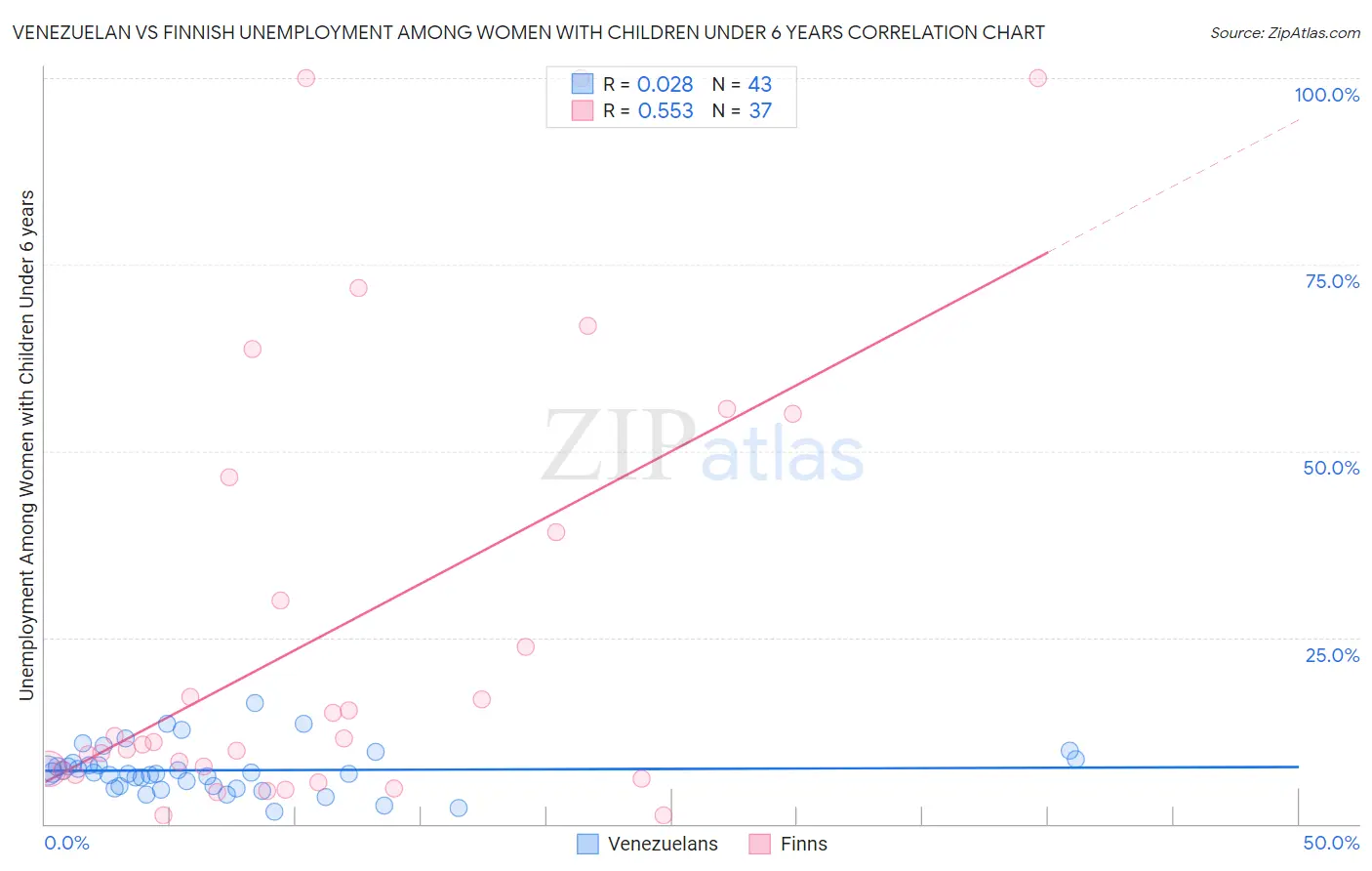 Venezuelan vs Finnish Unemployment Among Women with Children Under 6 years