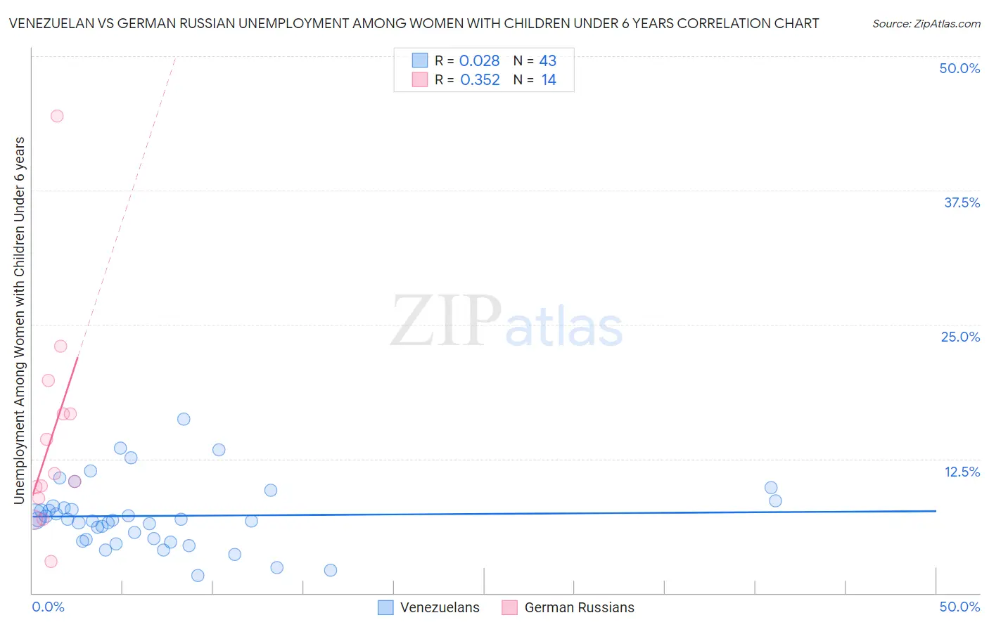 Venezuelan vs German Russian Unemployment Among Women with Children Under 6 years