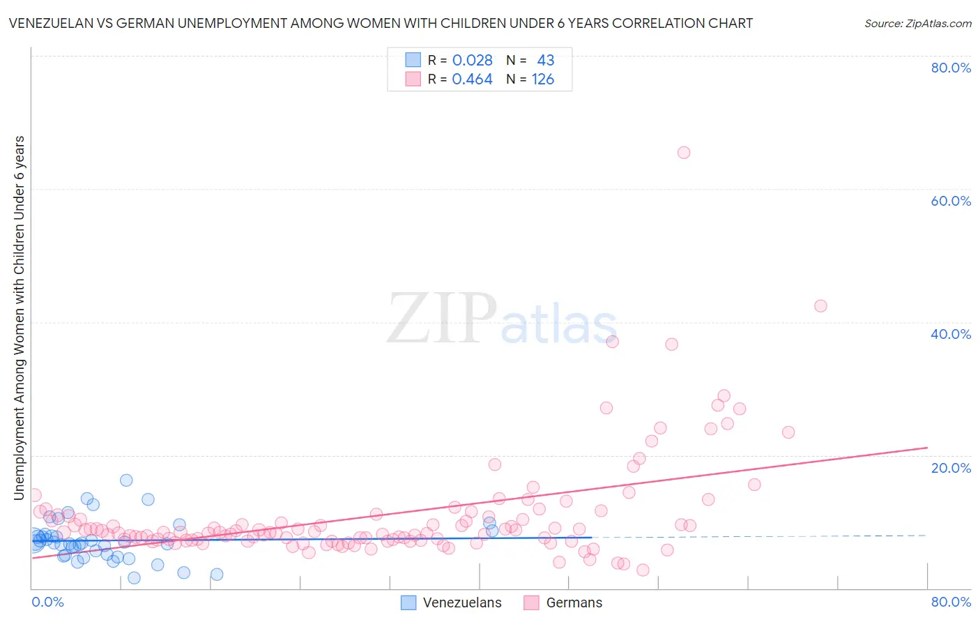 Venezuelan vs German Unemployment Among Women with Children Under 6 years