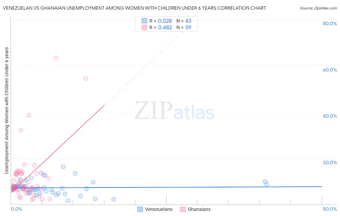 Venezuelan vs Ghanaian Unemployment Among Women with Children Under 6 years