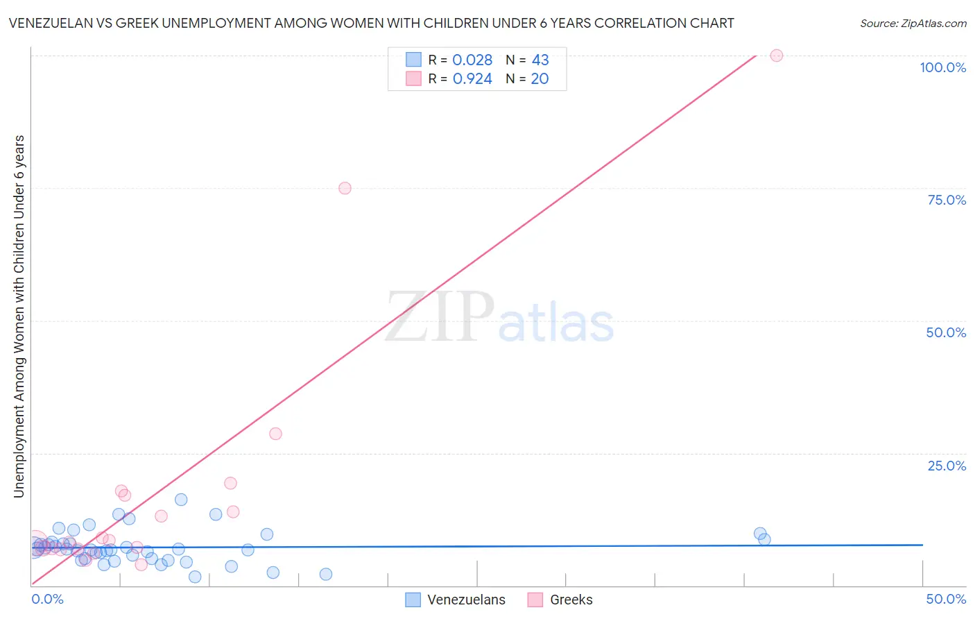 Venezuelan vs Greek Unemployment Among Women with Children Under 6 years