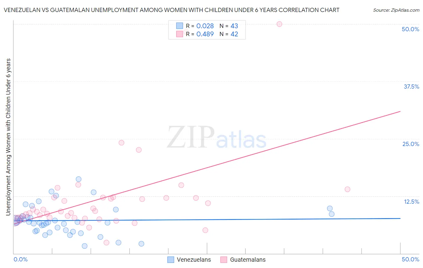 Venezuelan vs Guatemalan Unemployment Among Women with Children Under 6 years